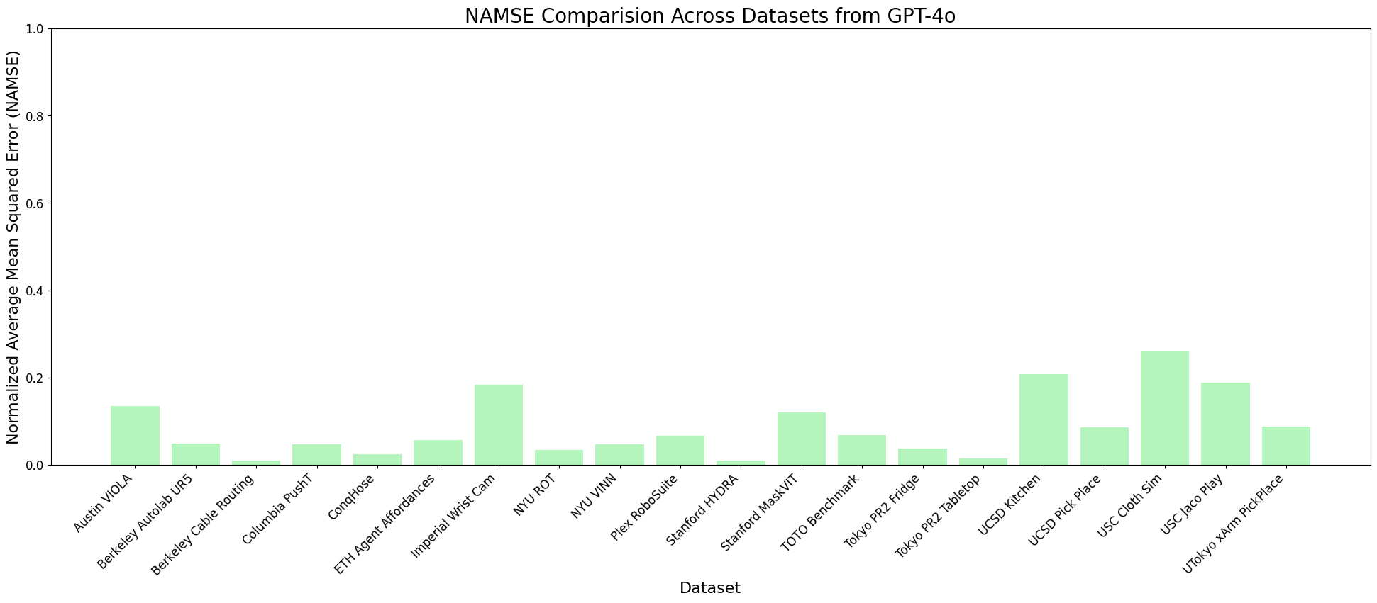 Normalized AMSE For GPT-4o